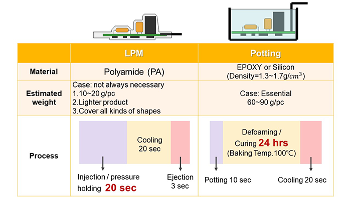 Low Pressure Injection Molding Process VS Potting and Sealing : What’s the Difference