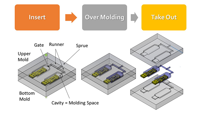 Low pressure molding process