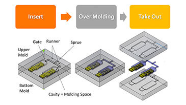 5  Basic Guides of Low Pressure Molding System to Overmold Electronics